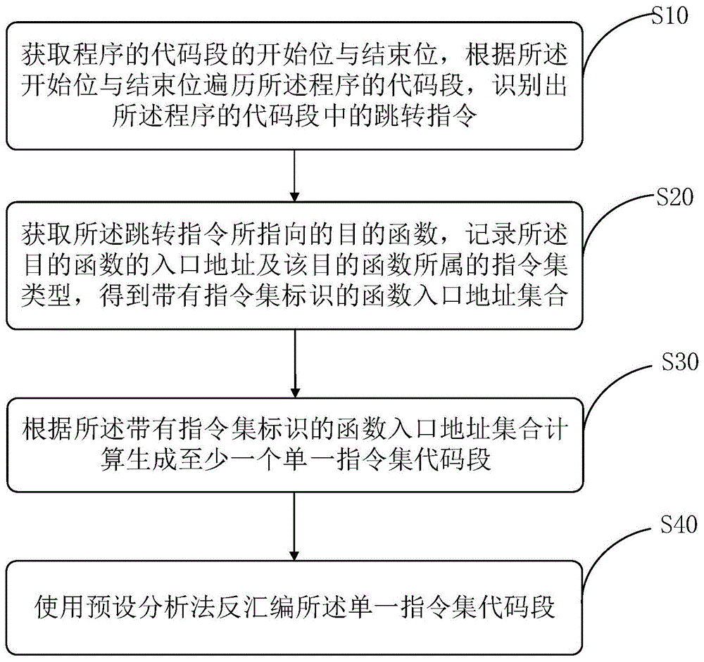 混合指令集程序的反汇编方法、装置、存储介质及终端与流程