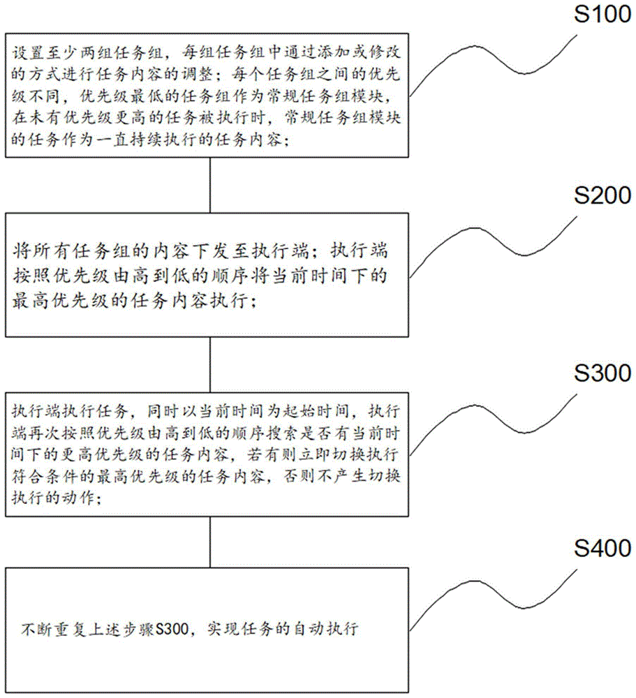 基于优先级的任务流程设置系统及方法与流程