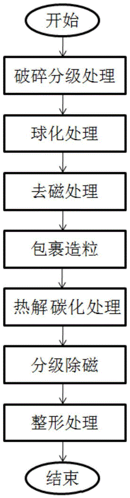 利用石墨电极接头粉制备的人造石墨负极材料及其制备方法与流程