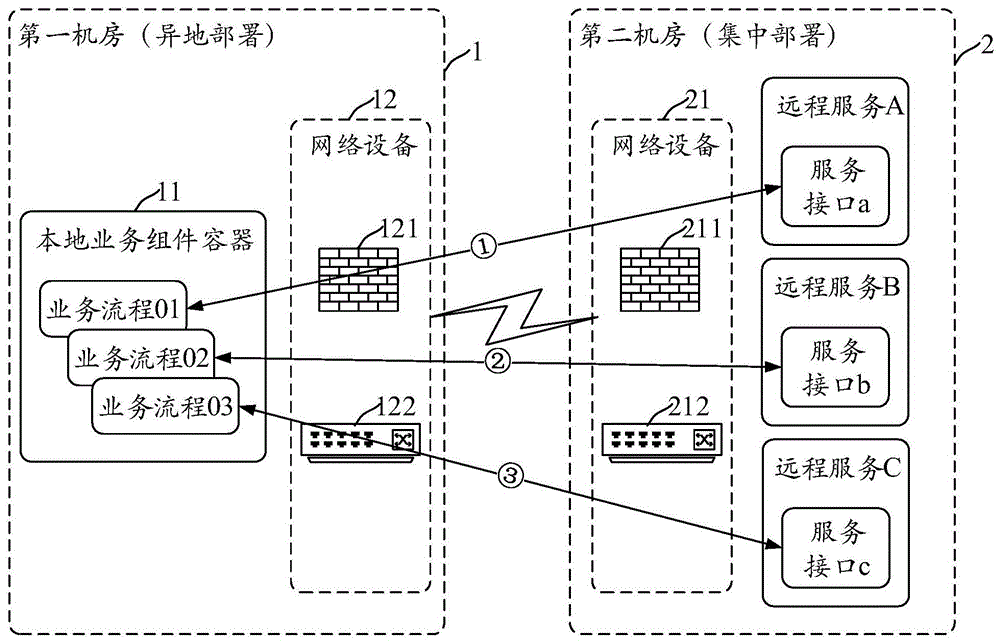 业务处理方法、系统、机房、架构及电子设备与流程