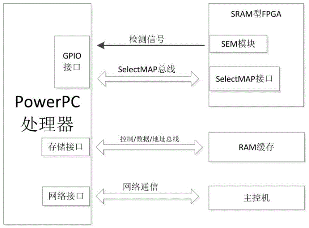 基于PowerPC控制的SRAM型FPGA可靠加载与防错设计方法与流程