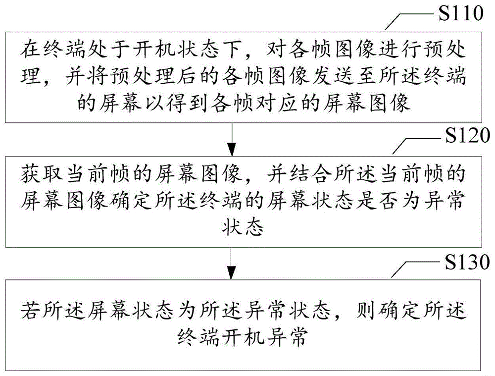 开机异常检测方法及装置、电子设备、存储介质与流程