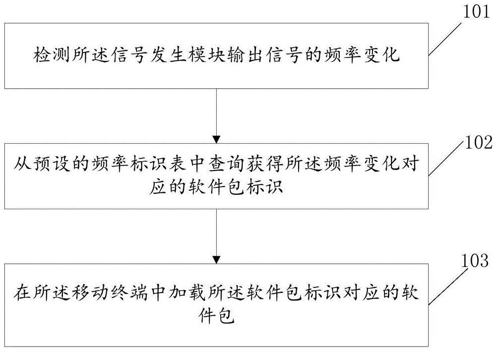 移动终端软件包的加载方法、装置及存储介质与流程