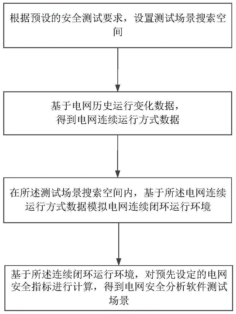 一种电网安全分析软件测试场景生成方法和系统与流程