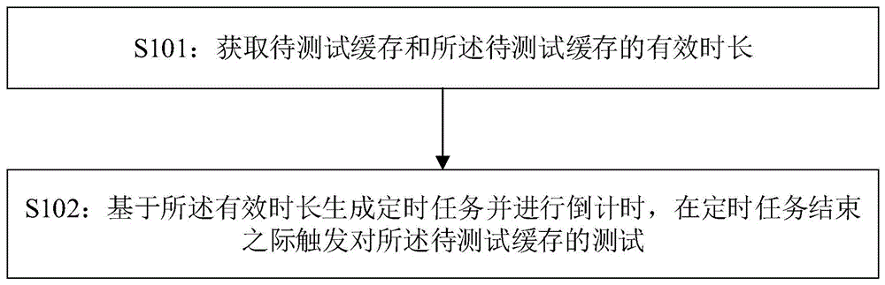 缓存的测试方法及装置与流程