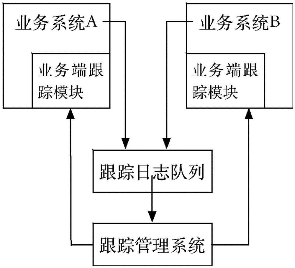 一种针对在线分布式系统的跟踪查错方法与流程