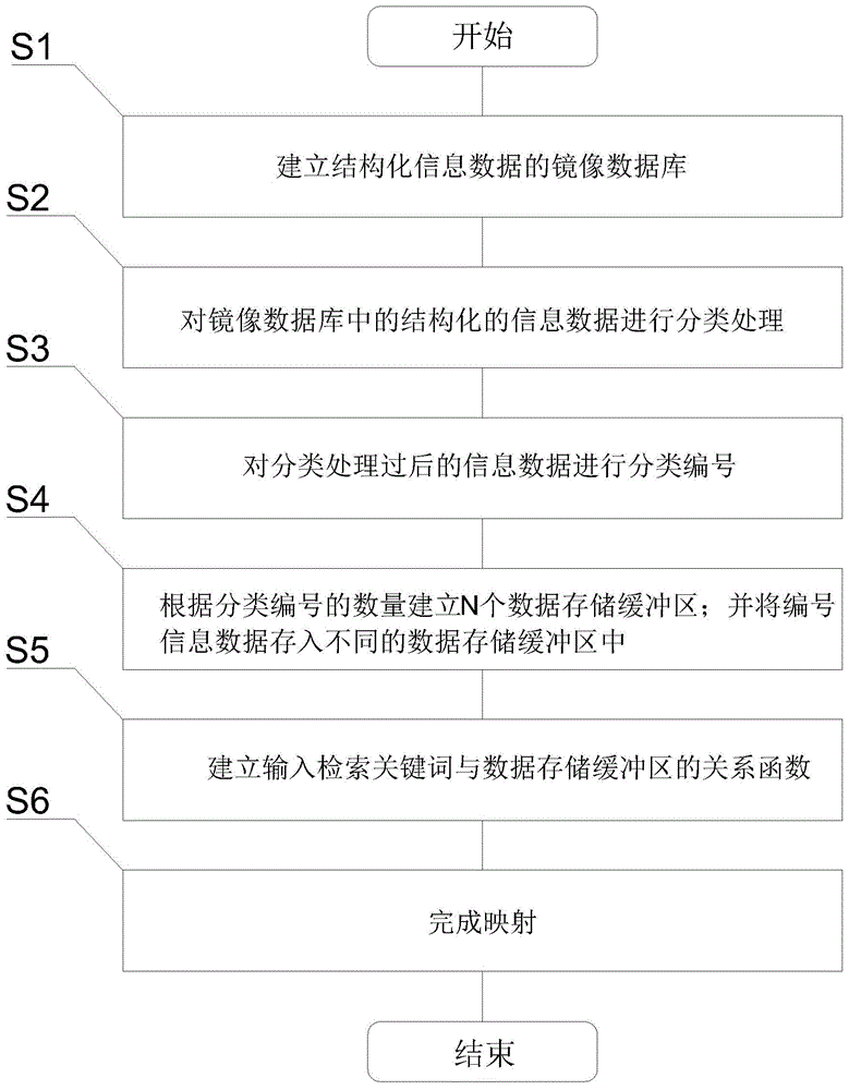 一种基于直接映射标准的结构化信息数据映射方法与流程