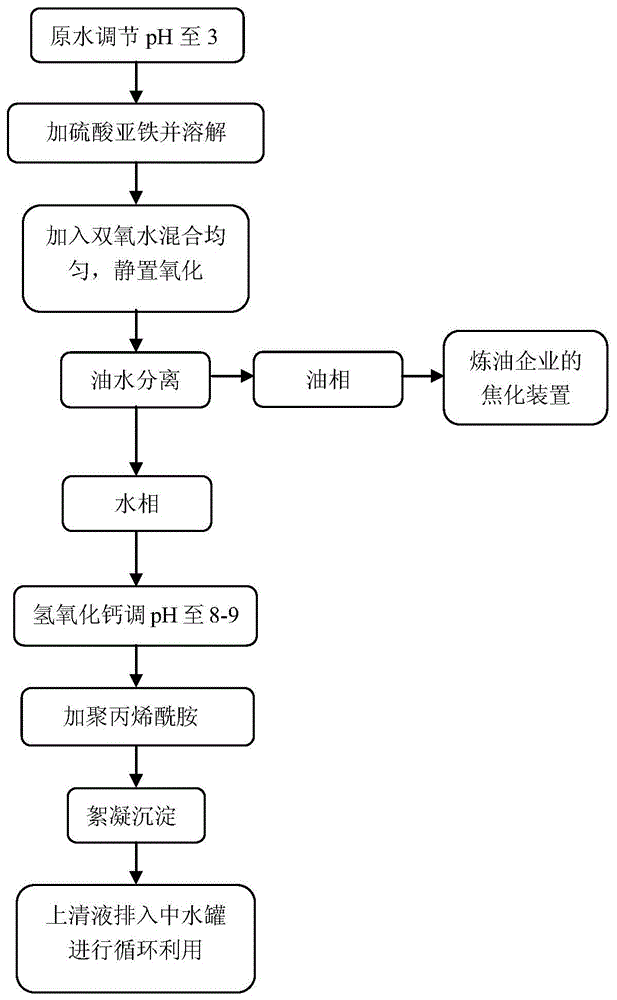 一种高级氧化处理高COD乳化制剂废水的方法与流程