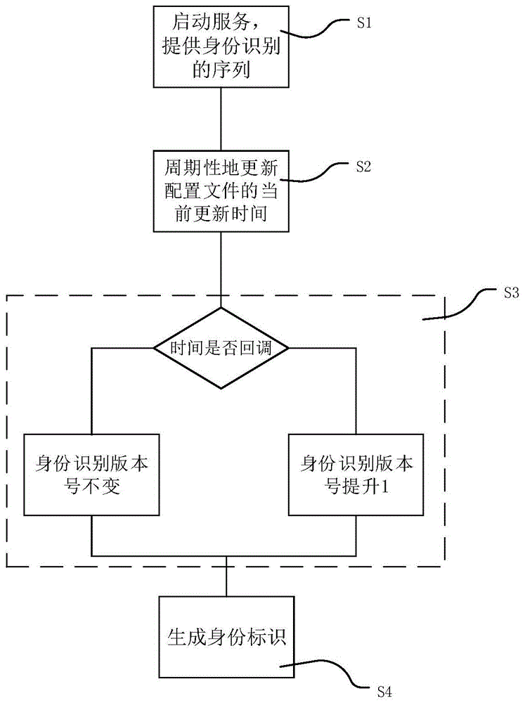 一种身份标识生成方法、装置以及计算机可读存储介质与流程