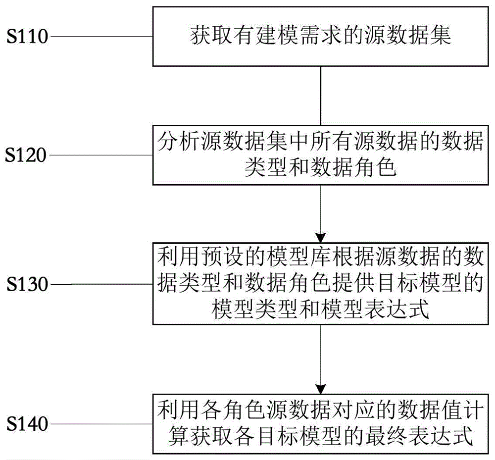 一种基于数据挖掘的建模方法及系统与流程