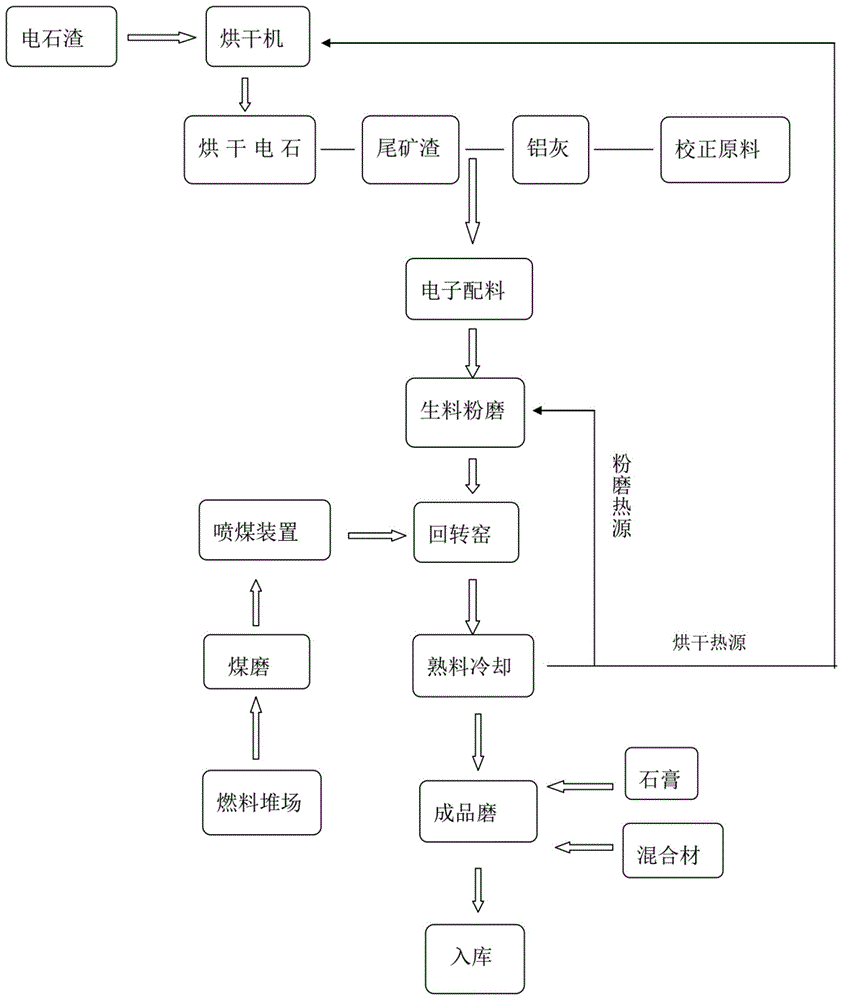 利用电石渣和尾矿渣制备硅酸盐水泥的工艺及硅酸盐水泥的制作方法