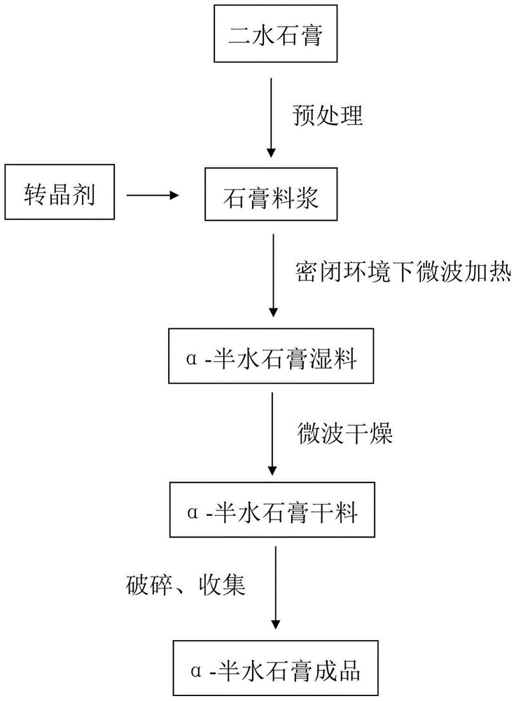 一种利用微波干焖法制备α-半水石膏的生产工艺的制作方法