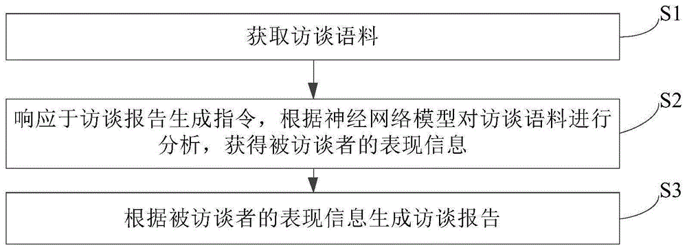 生成访谈报告的方法、计算机可读存储介质和终端设备与流程