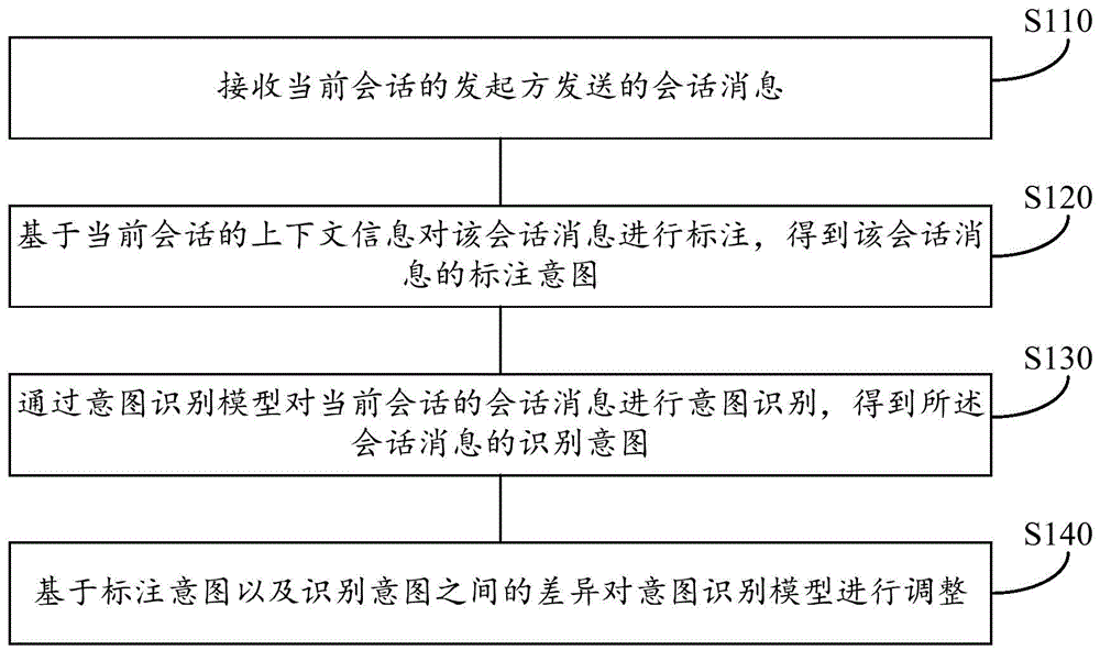 在线训练模型的方法、装置、设备及存储介质与流程