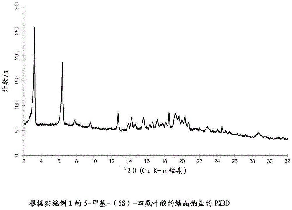 5-甲基-（6S）-四氢叶酸的结晶钠盐的制作方法