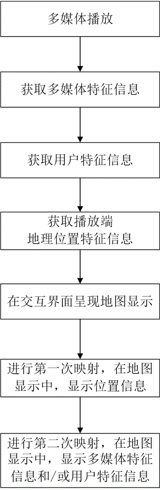 一种视觉导航式多媒体播放信息展示方法及系统与流程