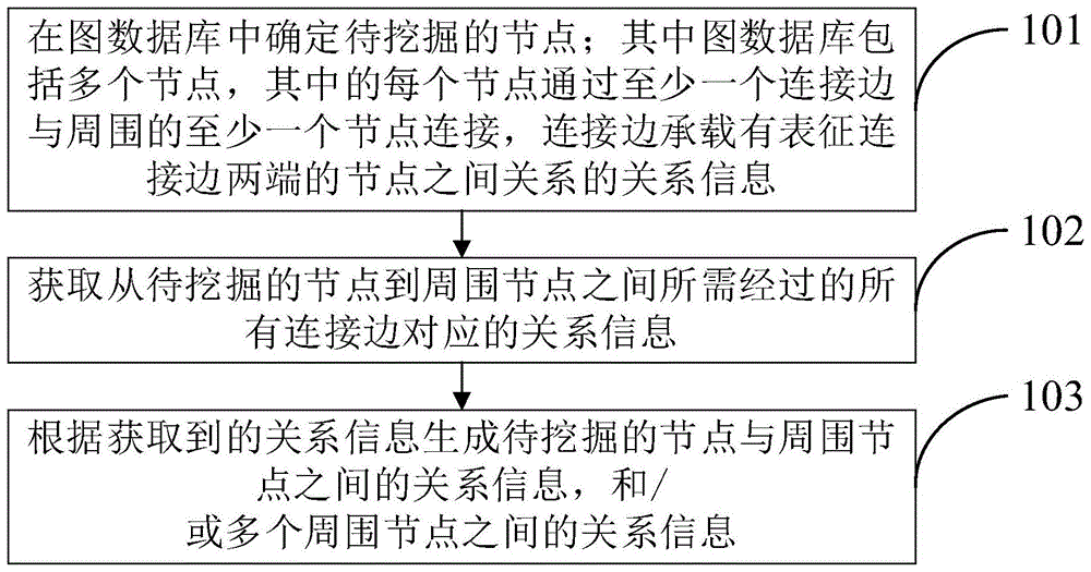 基于图数据库进行关系挖掘的方法和装置与流程