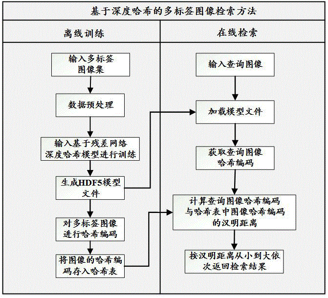 一种基于深度哈希的多标签图像检索方法与流程