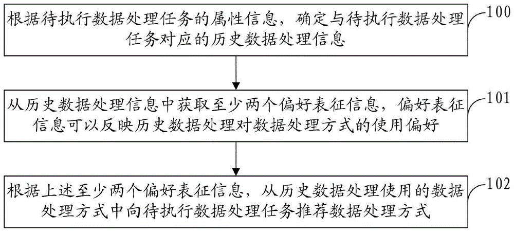 数据处理方法、装置、设备和计算机存储介质与流程