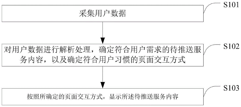 一种服务内容显示处理方法及装置与流程