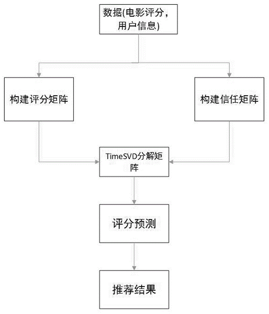 一种基于信任信息的TimeSVD改进算法的制作方法