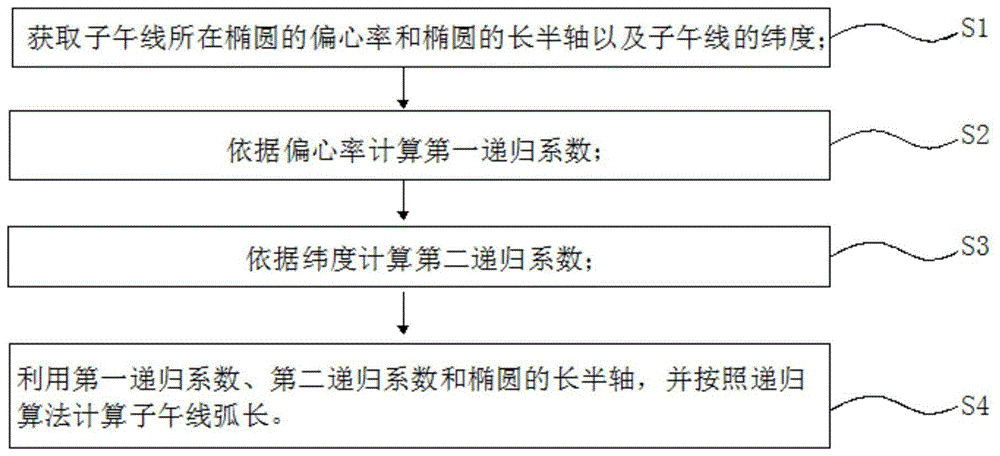 一种利用递归算法计算子午线弧长的方法及装置、设备和可读介质与流程