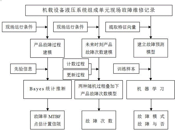 一种基于现场数据的机载设备可靠性预测方法与流程