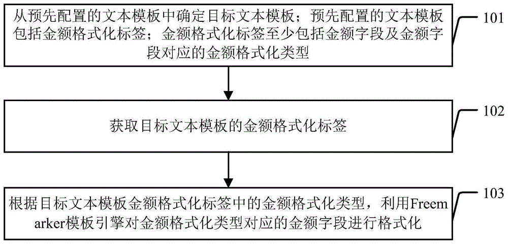 金额字段格式化的方法及装置与流程