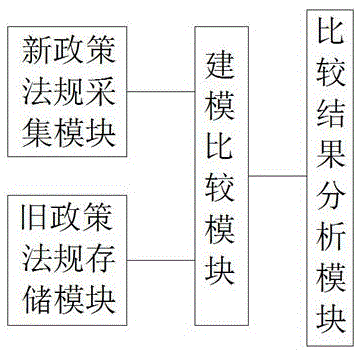 一种政策法规自动对比系统的制作方法