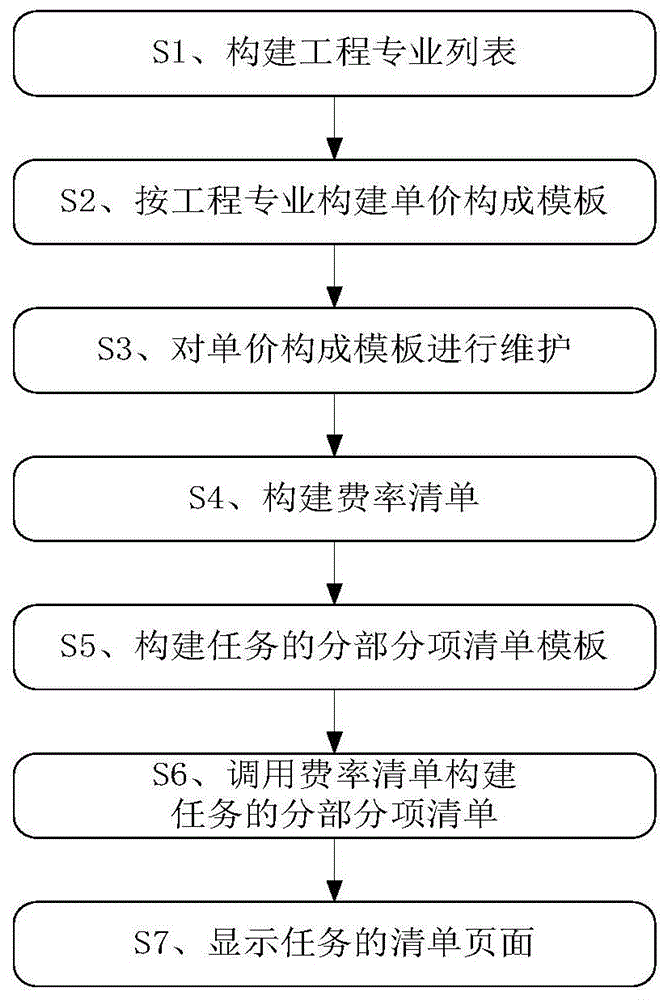 分部分项清单页面的显示控制方法、系统和终端设备与流程