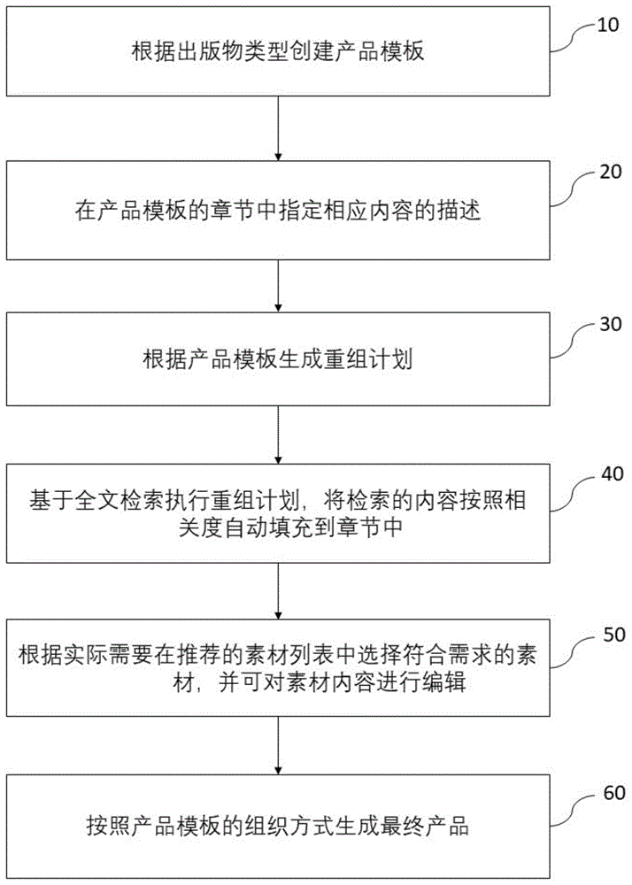 一种基于模板的内容动态重组方法与流程