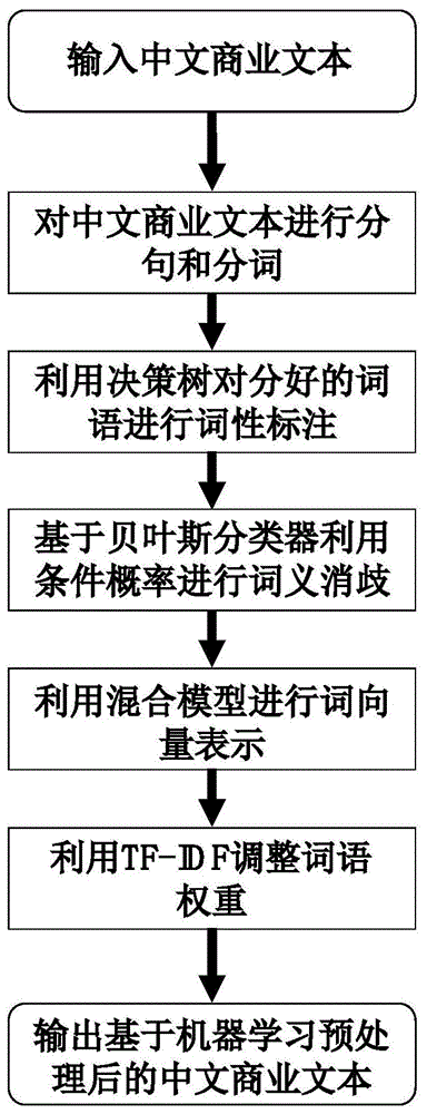 一种基于机器学习的中文商业文本预处理方法与流程