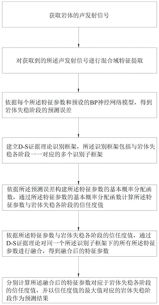 基于多特征融合的岩体失稳阶段预测方法及装置与流程