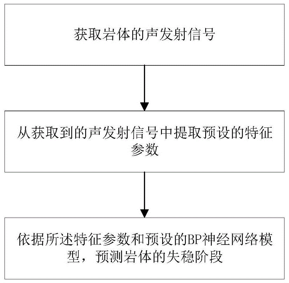 岩体失稳阶段的预测方法、装置、系统以及存储介质与流程