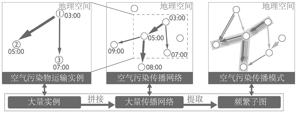 一种基于空气污染传播模式的空气污染治理方法与流程