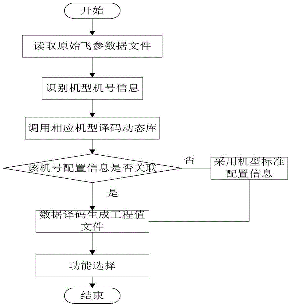 一种直升机飞参数据处理方法及数据处理平台架构与流程