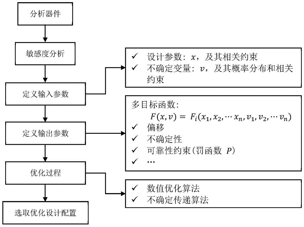 考虑工艺误差下基于可靠性的MEMS器件参数的配置方法与流程