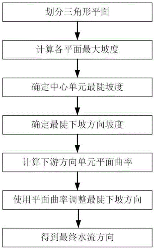 一种结合平面曲率和最陡下坡方向的DEM流向估计方法与流程