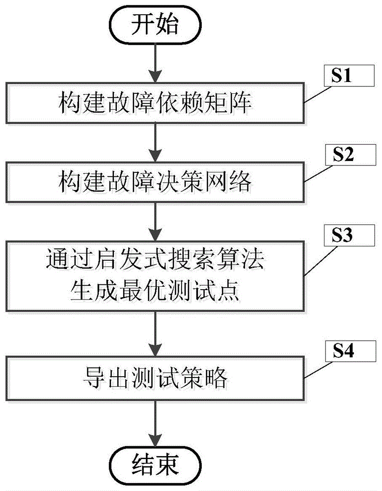 一种基于故障决策网络的测试策略快速生成方法与流程