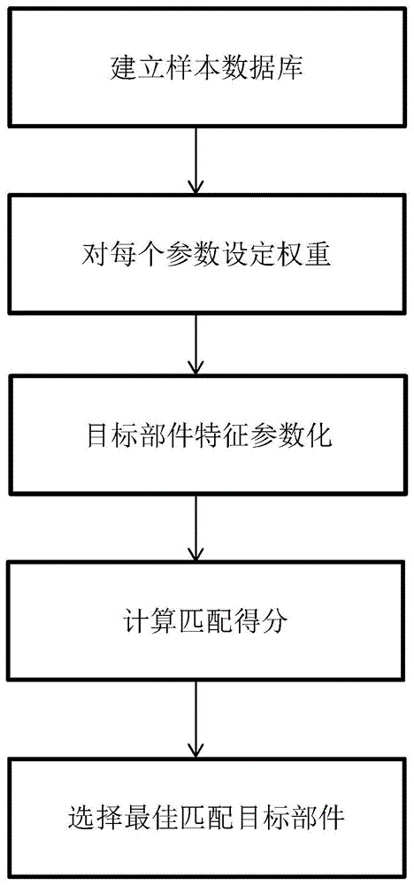 城轨齿轮传动系统部件的参数权重特征推荐方法及其应用与流程