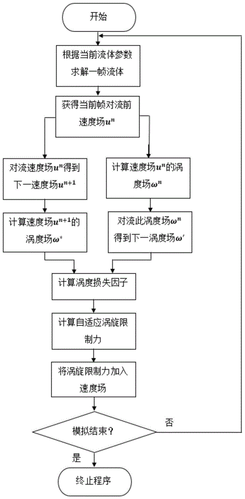 一种基于涡度损失的自适应涡度限制力方法与流程