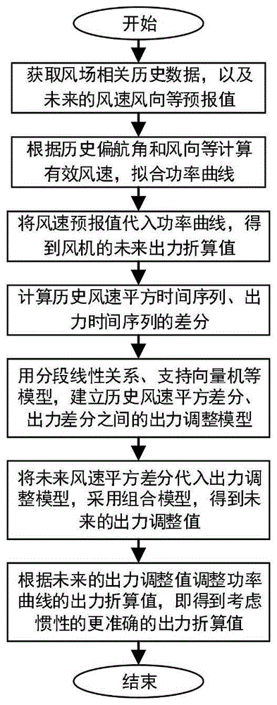 考虑机械惯性的水平轴风机风速出力折算方法与流程