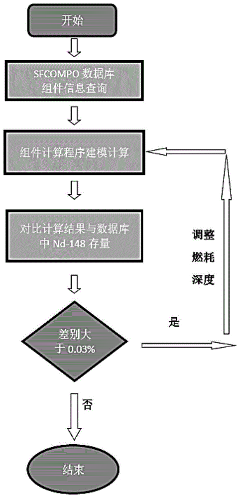 针对SFCOMPO燃耗实验基准题校核模拟的精度优化实现方法与流程