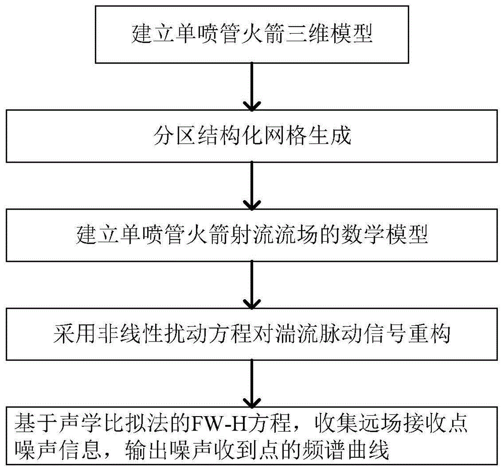 预测单喷管运载火箭射流噪声的数值方法与流程