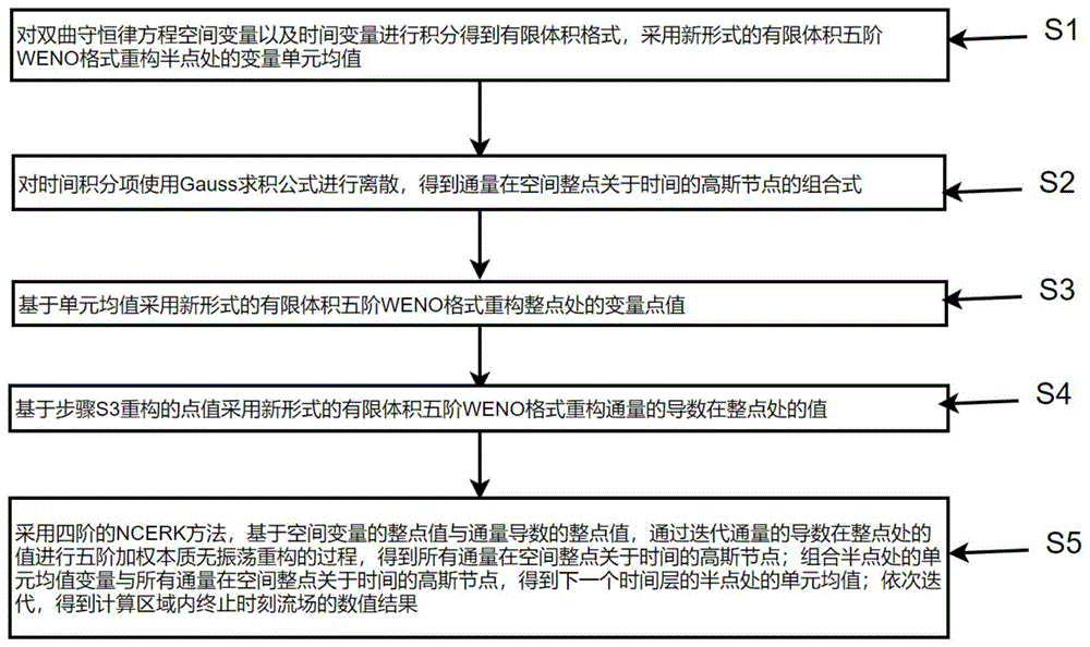 基于交错网格的中心五阶WENO格式的全流场模拟方法与流程