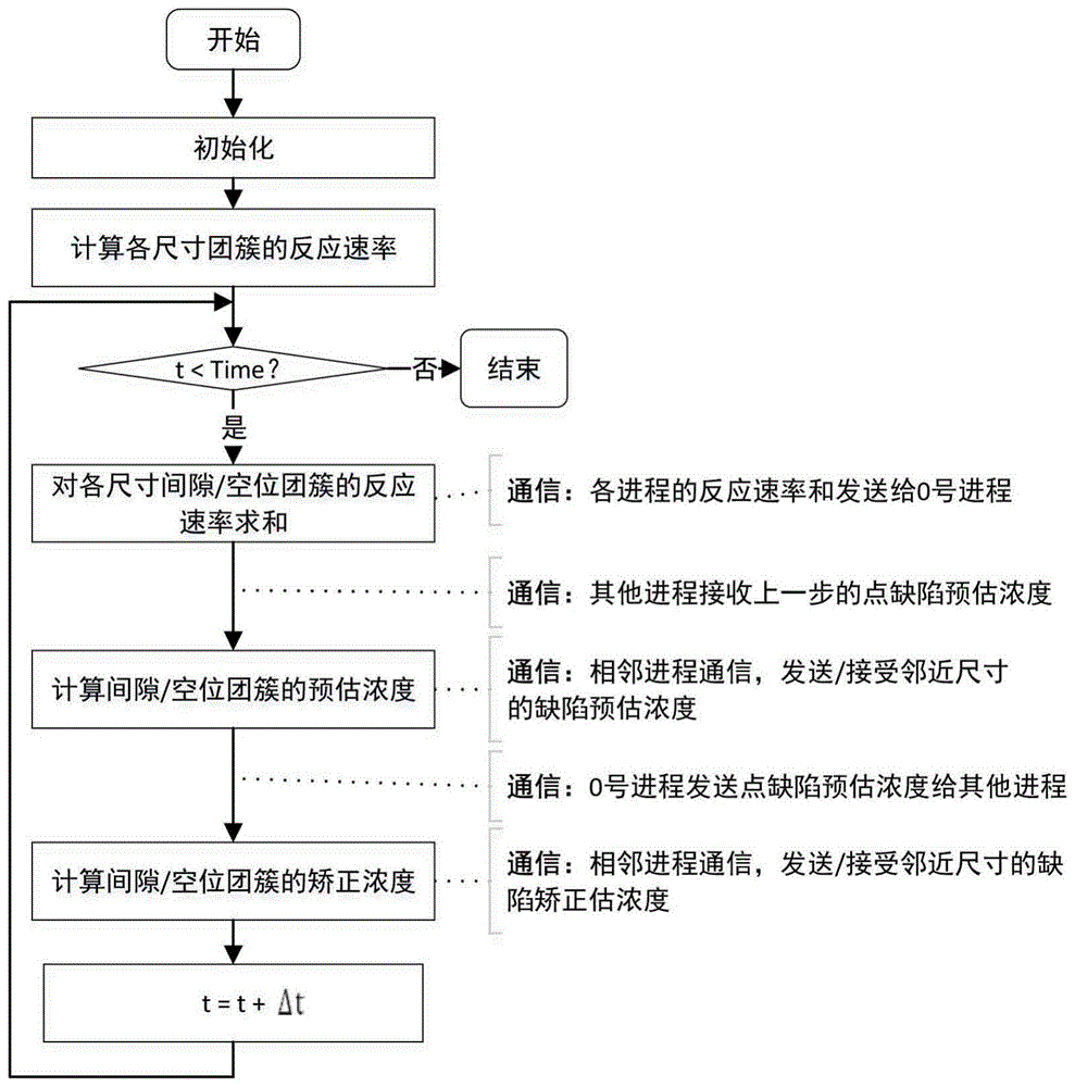 反应堆关键材料空位、间隙演化的速率理论并行模拟方法与流程