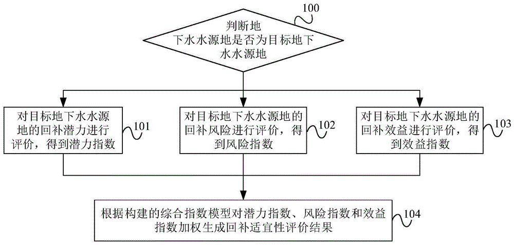 一种地下水水源地的回补适宜性评价方法与流程