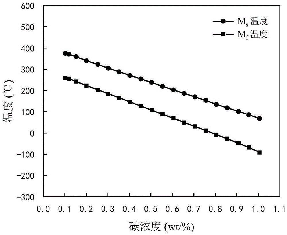 一种表征渗碳钢渗层碳浓度的方法与流程