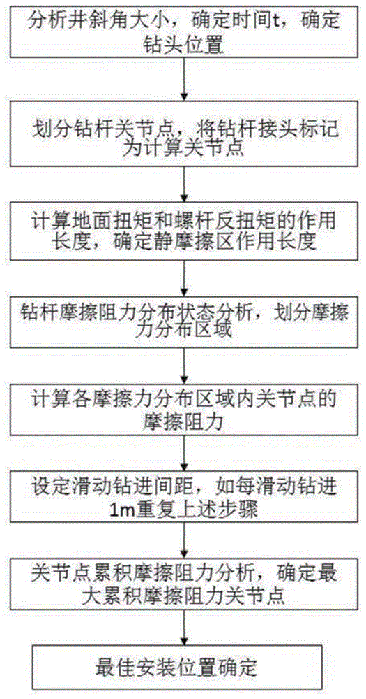 滑动钻进全过程摩擦阻力预测方法、降低摩擦阻力方法与流程