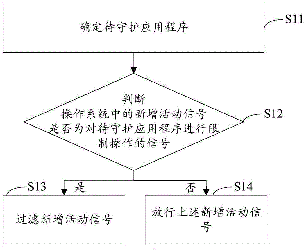 一种基于文件过滤驱动框架的守护进程方法和装置与流程